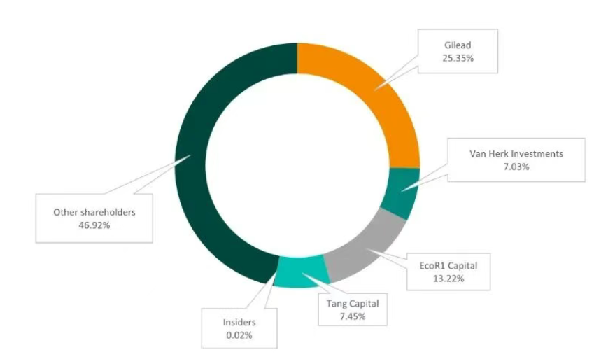 公司管理層投票占比 公司管理層投票占比