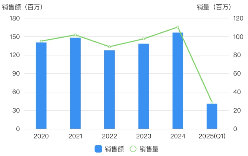 藥渡數(shù)據(jù)-中國銷量