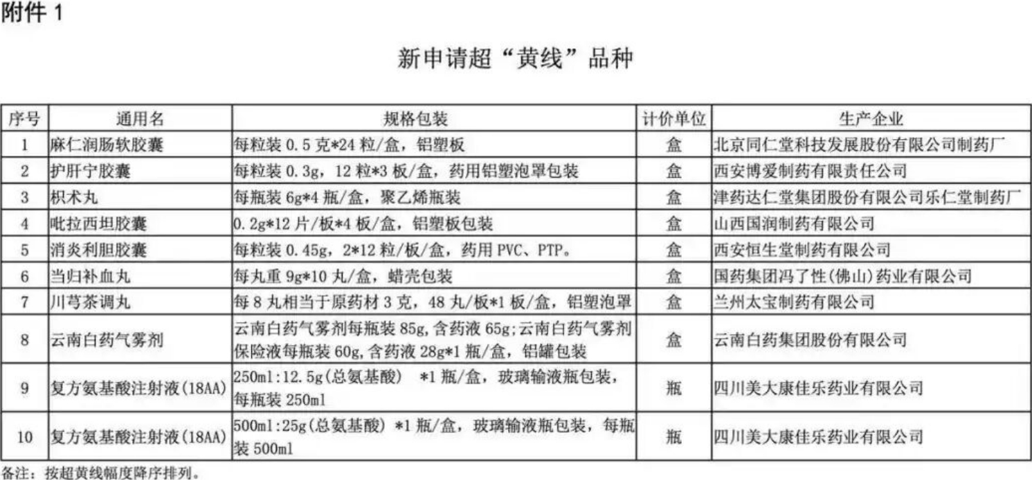 江蘇省醫(yī)保局今年已經(jīng)發(fā)布了三十七批藥品價(jià)格預(yù)警名單
