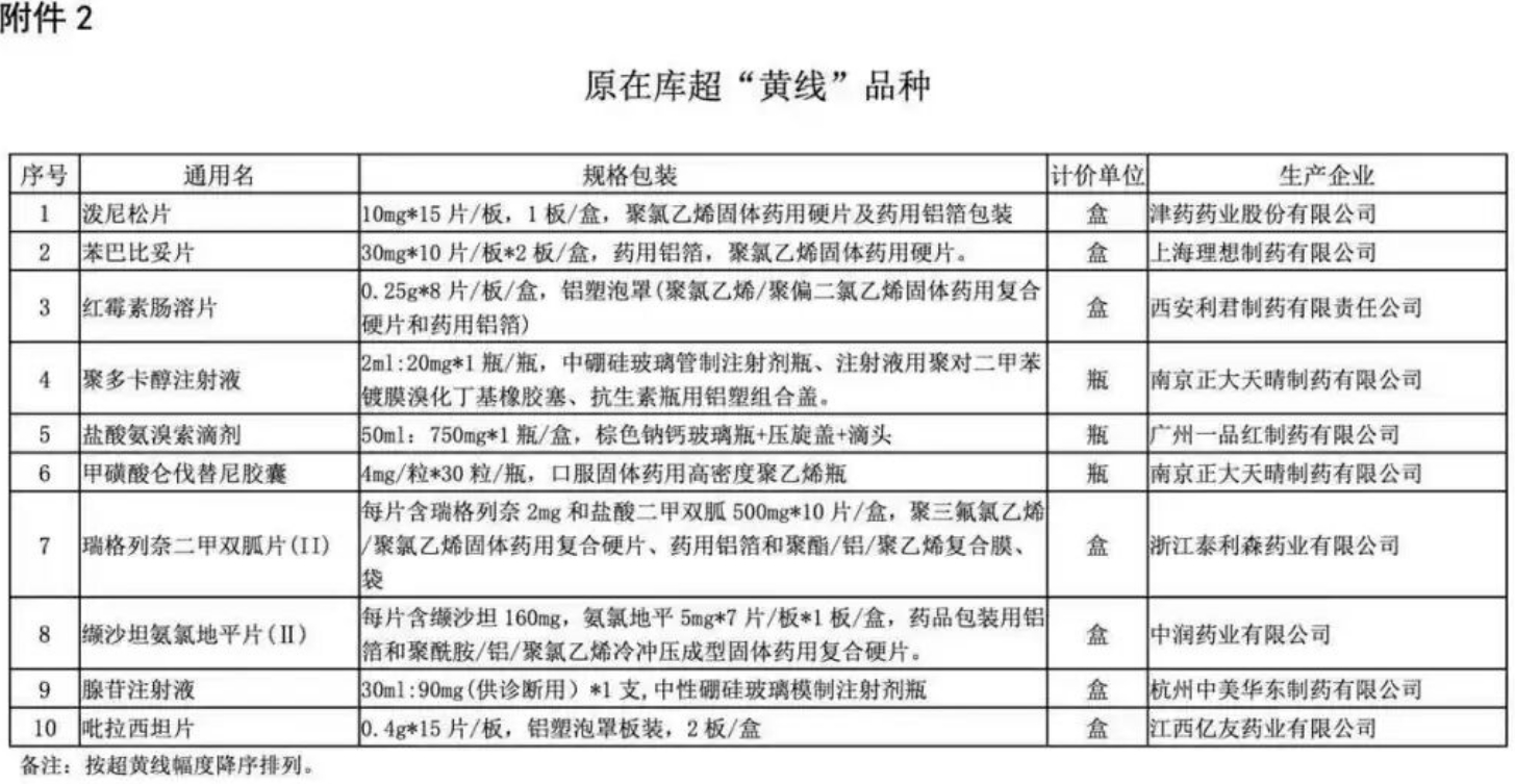 江蘇省醫(yī)保局今年已經(jīng)發(fā)布了三十七批藥品價(jià)格預(yù)警名單