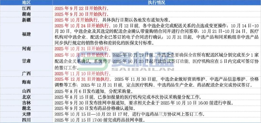 已有8省公布了二十六省聯(lián)盟藥品集采執(zhí)行時間