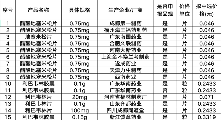 調(diào)平共涉及10個品種、61個品規(guī)，47個企業(yè)
