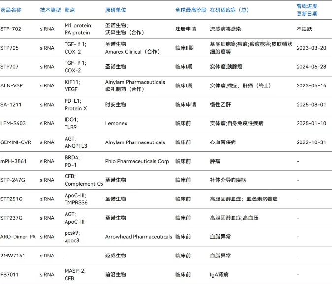 部分雙靶點(diǎn)RNAi療法 部分雙靶點(diǎn)RNAi療法