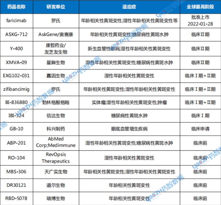 全球在研VEGF/Ang-2雙靶點藥物(部分)  全球在研VEGF/Ang-2雙靶點藥物(部分)