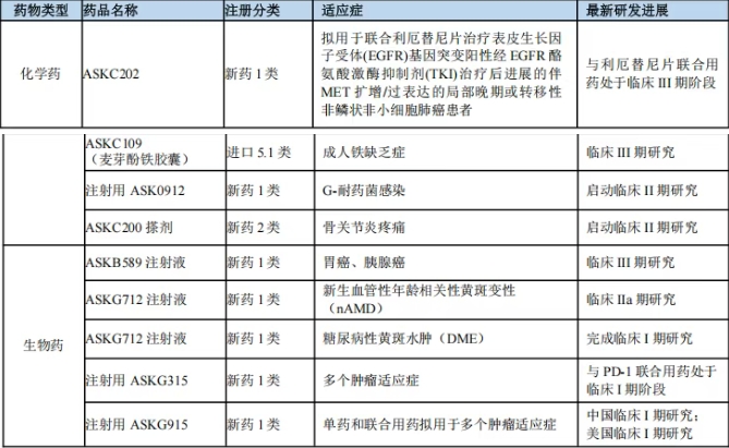 奧賽康重點在研項目  奧賽康重點在研項目