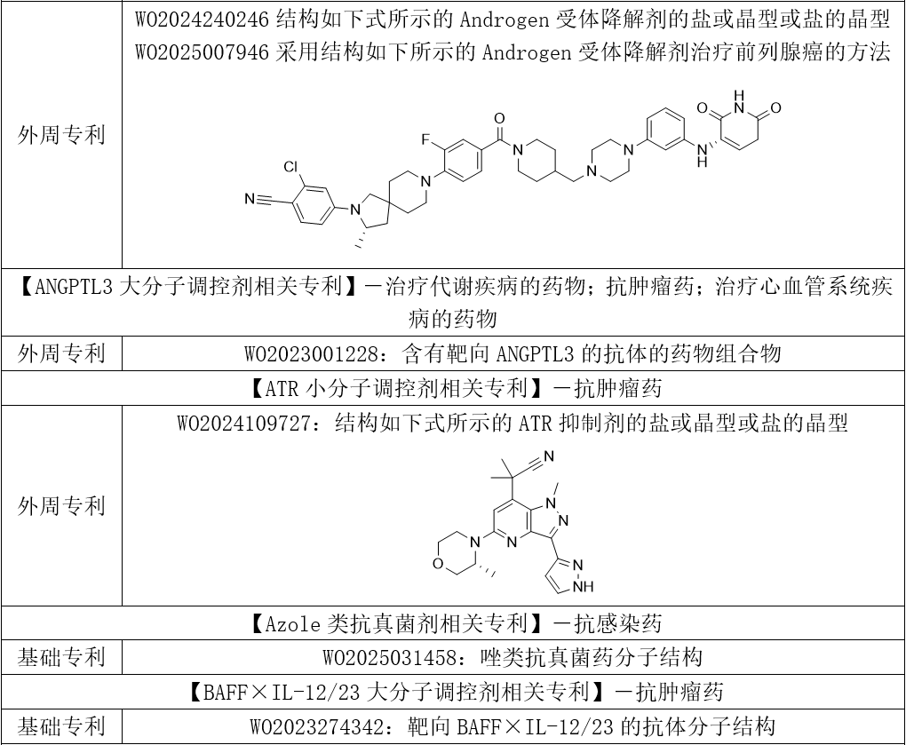 各藥理作用類別主題化合物相關(guān)專利 各藥理作用類別主題化合物相關(guān)專利