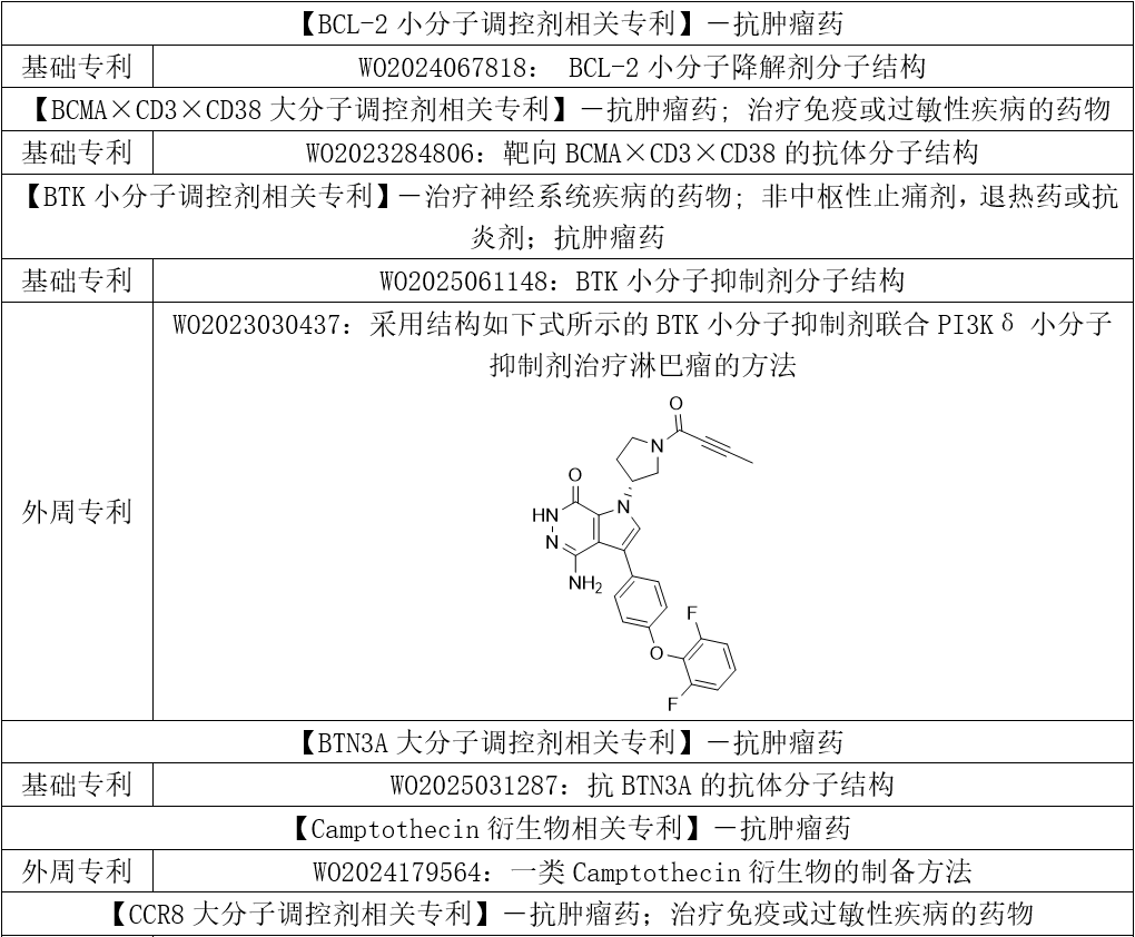 各藥理作用類別主題化合物相關(guān)專利 各藥理作用類別主題化合物相關(guān)專利