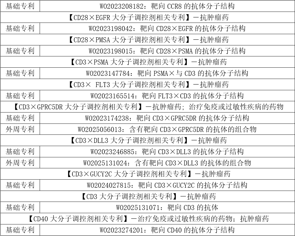 各藥理作用類別主題化合物相關(guān)專利 各藥理作用類別主題化合物相關(guān)專利