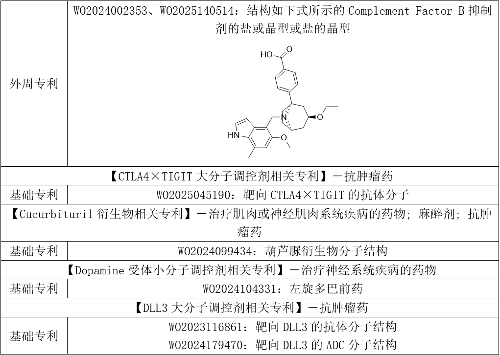 各藥理作用類別主題化合物相關(guān)專利 各藥理作用類別主題化合物相關(guān)專利