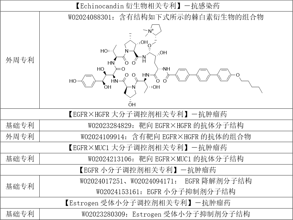 各藥理作用類別主題化合物相關(guān)專利 各藥理作用類別主題化合物相關(guān)專利