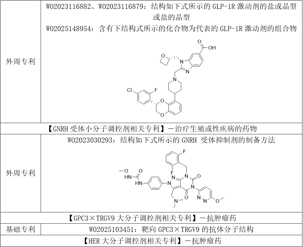 各藥理作用類別主題化合物相關(guān)專利 各藥理作用類別主題化合物相關(guān)專利