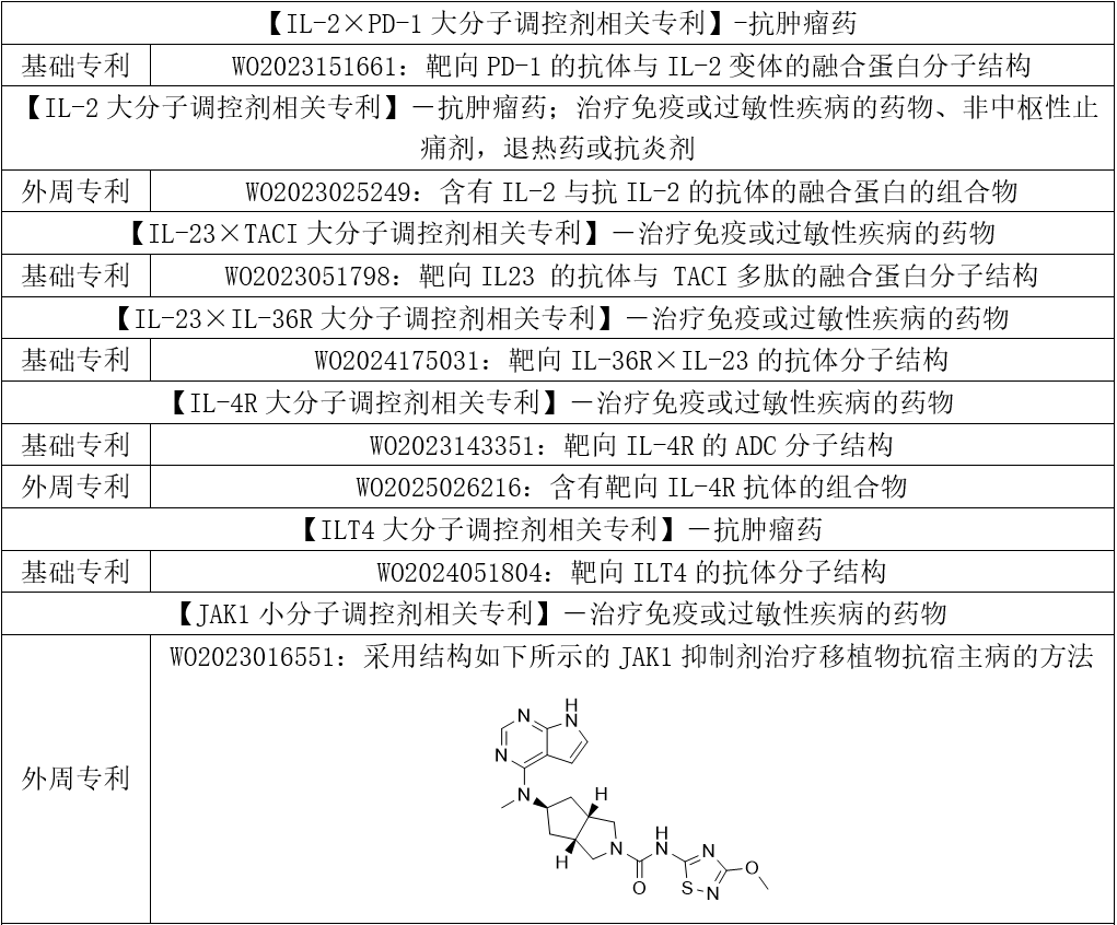 各藥理作用類別主題化合物相關(guān)專利 各藥理作用類別主題化合物相關(guān)專利