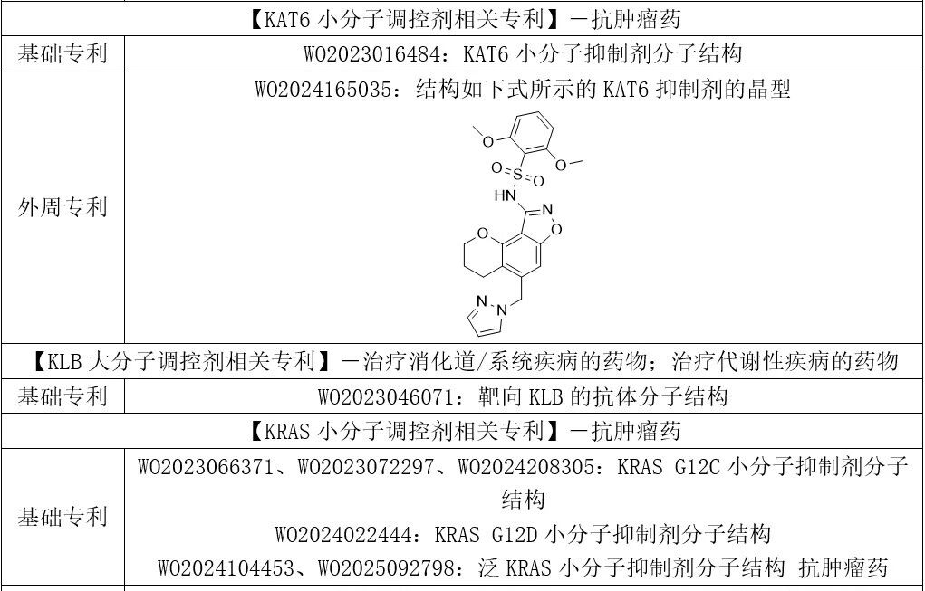 各藥理作用類別主題化合物相關(guān)專利 各藥理作用類別主題化合物相關(guān)專利