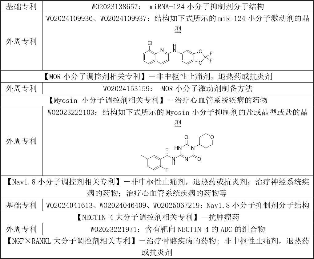 各藥理作用類別主題化合物相關(guān)專利 各藥理作用類別主題化合物相關(guān)專利