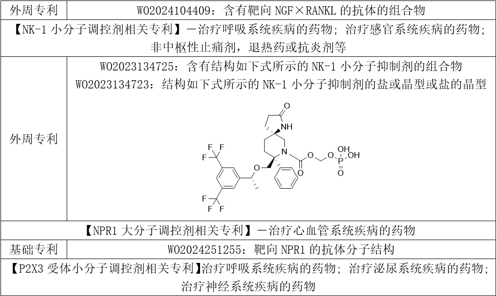 各藥理作用類別主題化合物相關(guān)專利 各藥理作用類別主題化合物相關(guān)專利