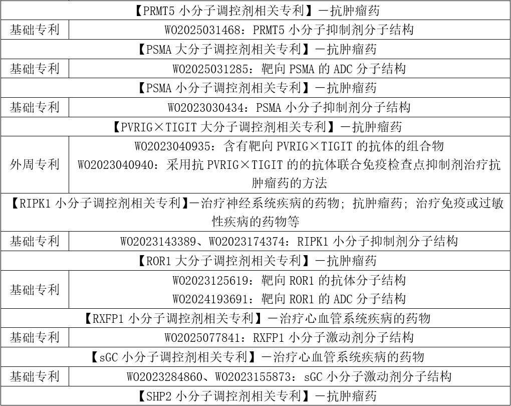各藥理作用類別主題化合物相關(guān)專利 各藥理作用類別主題化合物相關(guān)專利