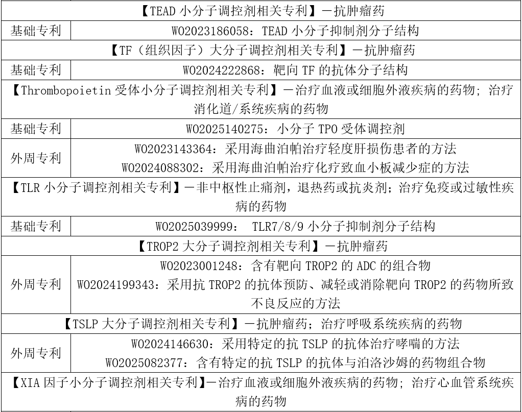 各藥理作用類別主題化合物相關(guān)專利 各藥理作用類別主題化合物相關(guān)專利