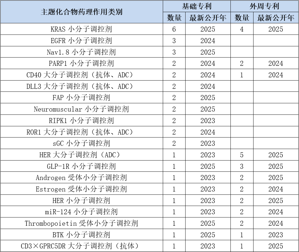 各作用類別相關(guān)納入專利數(shù)量與最新公開年 各作用類別相關(guān)納入專利數(shù)量與最新公開年
