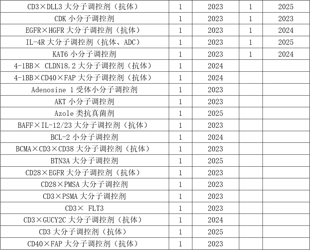 各作用類別相關(guān)納入專利數(shù)量與最新公開年 各作用類別相關(guān)納入專利數(shù)量與最新公開年