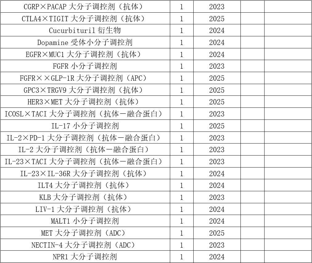 各作用類別相關(guān)納入專利數(shù)量與最新公開年 各作用類別相關(guān)納入專利數(shù)量與最新公開年