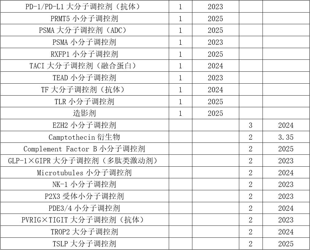 各作用類別相關(guān)納入專利數(shù)量與最新公開年 各作用類別相關(guān)納入專利數(shù)量與最新公開年