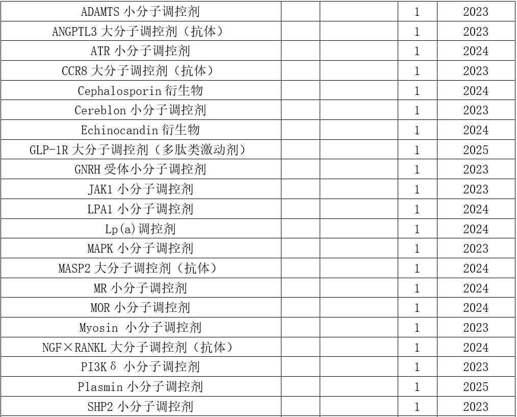 各作用類別相關(guān)納入專利數(shù)量與最新公開年 各作用類別相關(guān)納入專利數(shù)量與最新公開年