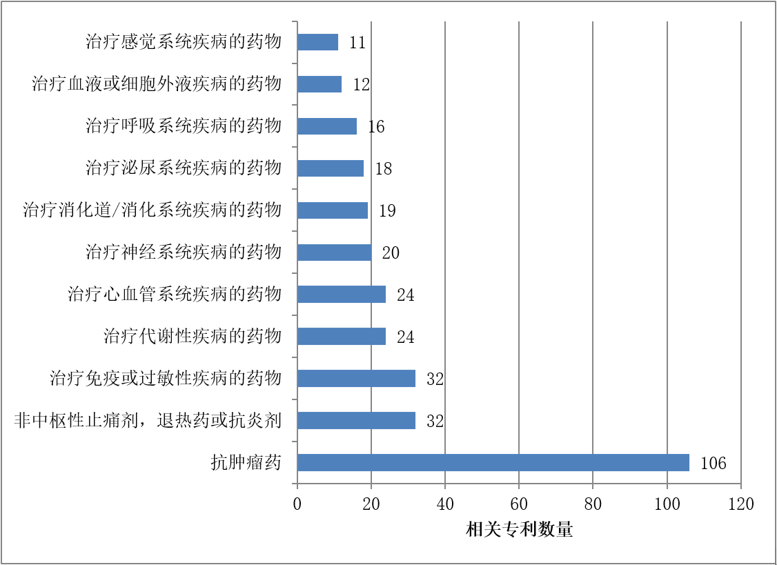 各作用類別相關(guān)納入專利數(shù)量與最新公開年 各作用類別相關(guān)納入專利數(shù)量與最新公開年