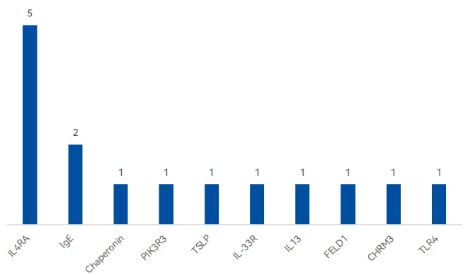 過敏性鼻炎創(chuàng)新在研生物制劑的靶點(diǎn)分布 過敏性鼻炎創(chuàng)新在研生物制劑的靶點(diǎn)分布