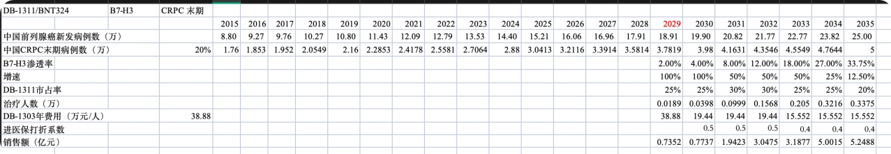 未來整體的銷售額預測 未來整體的銷售額預測