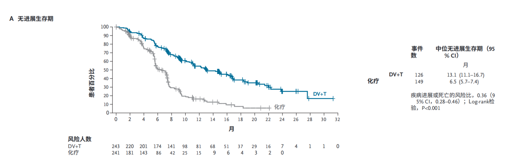 將mPFS的顯著優(yōu)勢轉(zhuǎn)化為了mOS的顯著獲益
