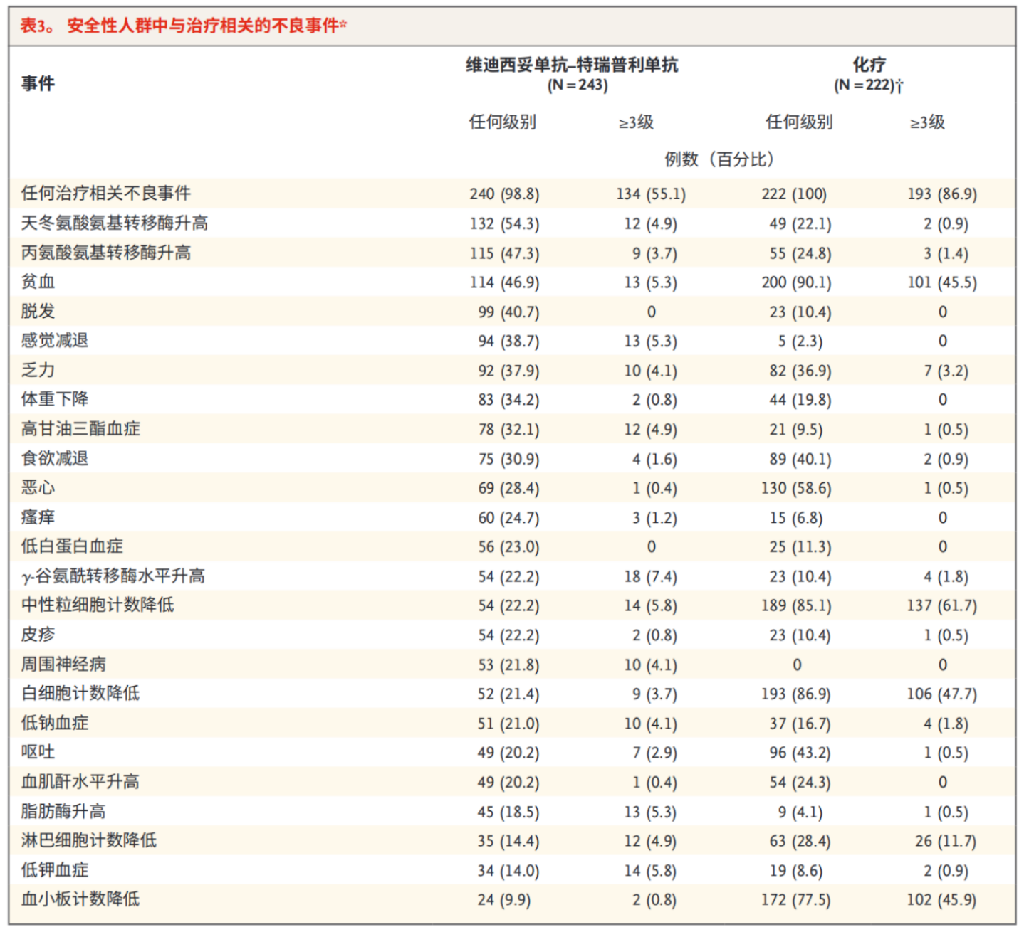 因治療相關(guān)不良事件而導(dǎo)致停藥的比例為12.3%