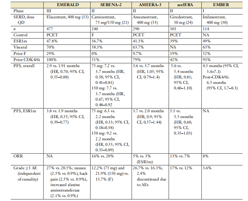 口服SERD藥物臨床試驗數(shù)據(jù)對比 口服SERD藥物臨床試驗數(shù)據(jù)對比