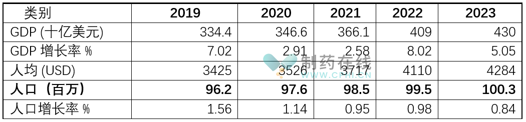 越南的宏觀數(shù)據(jù) 越南的宏觀數(shù)據(jù)