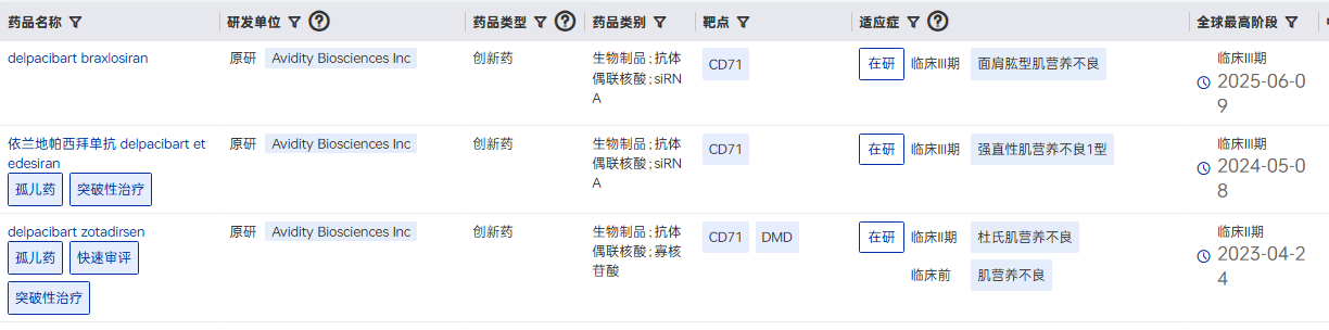 Avidity Biosciences部分管線.png