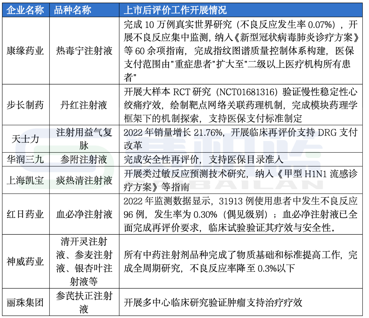 相關(guān)安全性再評價研究