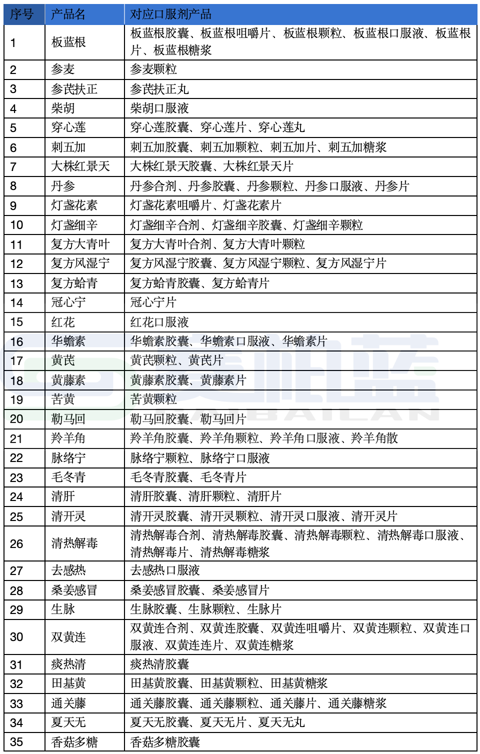 注射劑對應(yīng)口服劑產(chǎn)品詳單