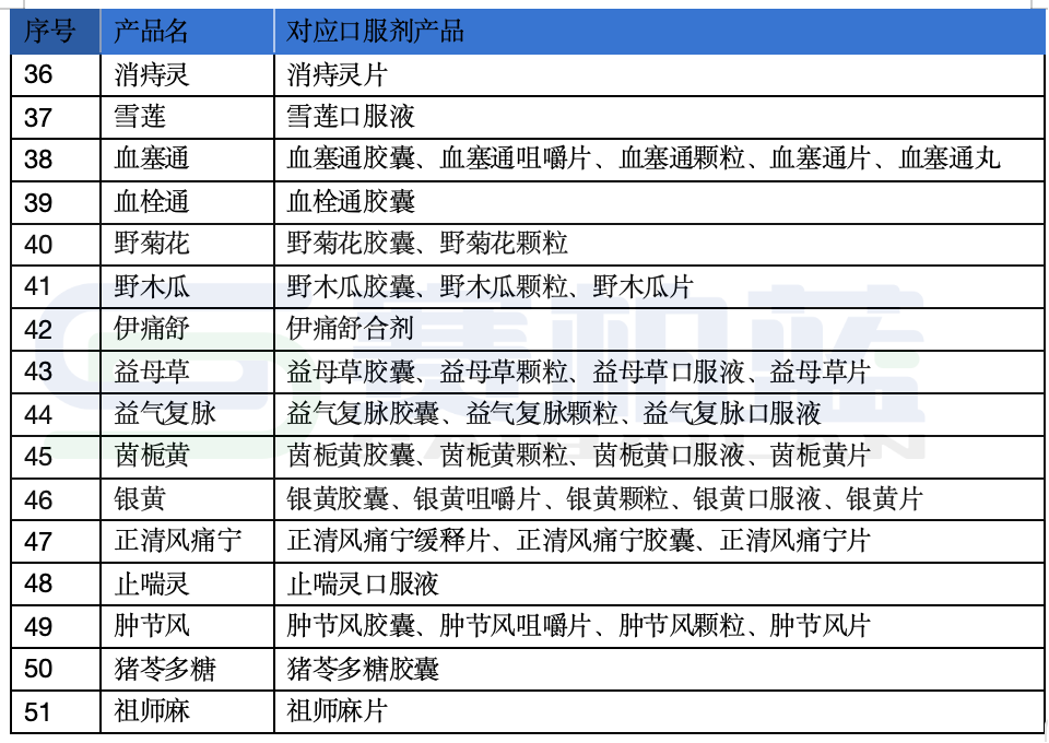 注射劑對應(yīng)口服劑產(chǎn)品詳單