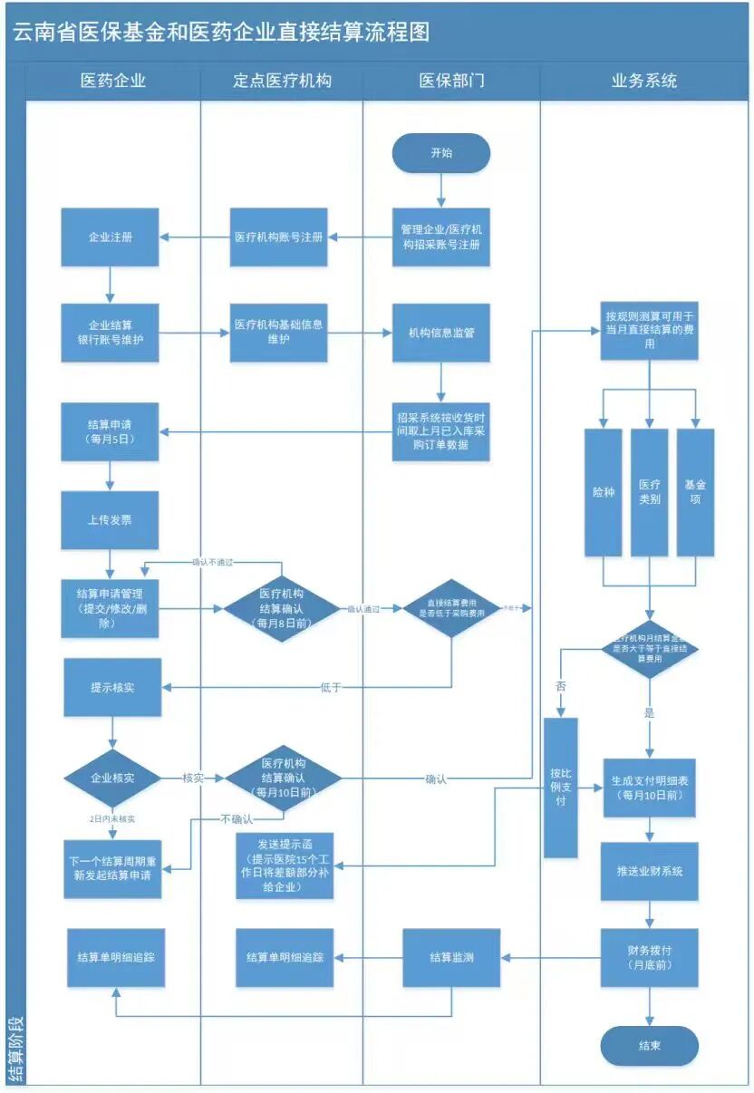 云南省醫(yī)?；鸷歪t(yī)藥企業(yè)直接結算實施方案