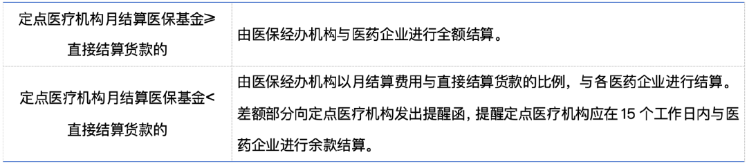 各地近年推動醫(yī)保與藥企直接結算工作的進展情況