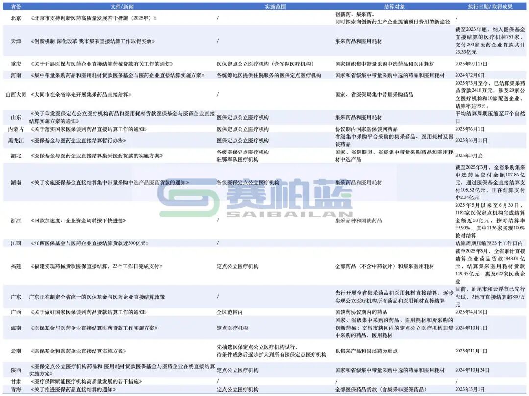 各地近年推動醫(yī)保與藥企直接結算工作的進展情況