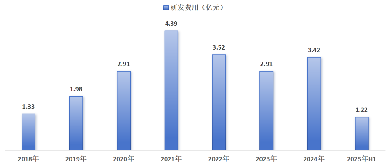 研發(fā)費(fèi)用.png 研發(fā)費(fèi)用.png
