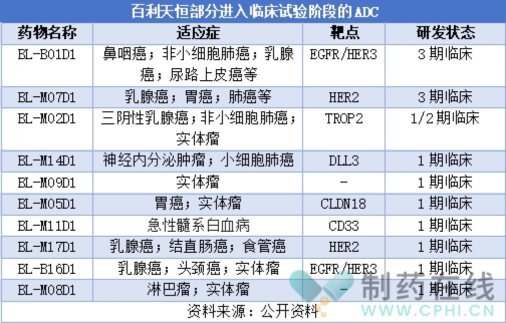 公司已有超10款A(yù)DC進入臨床試驗階段 公司已有超10款A(yù)DC進入臨床試驗階段