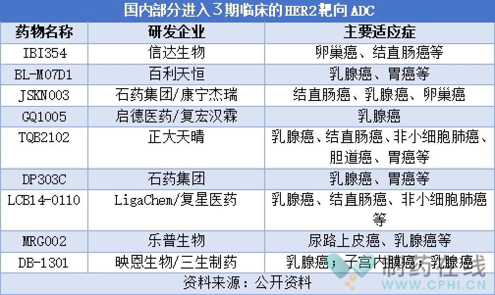 國內(nèi)有多款HER2靶向ADC進入3期臨床 國內(nèi)有多款HER2靶向ADC進入3期臨床