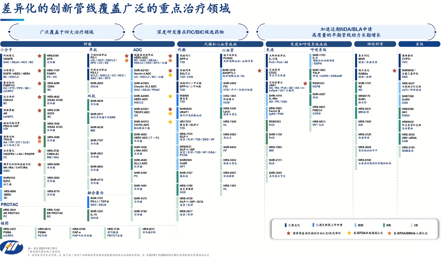 恒瑞醫(yī)藥研發(fā)管線