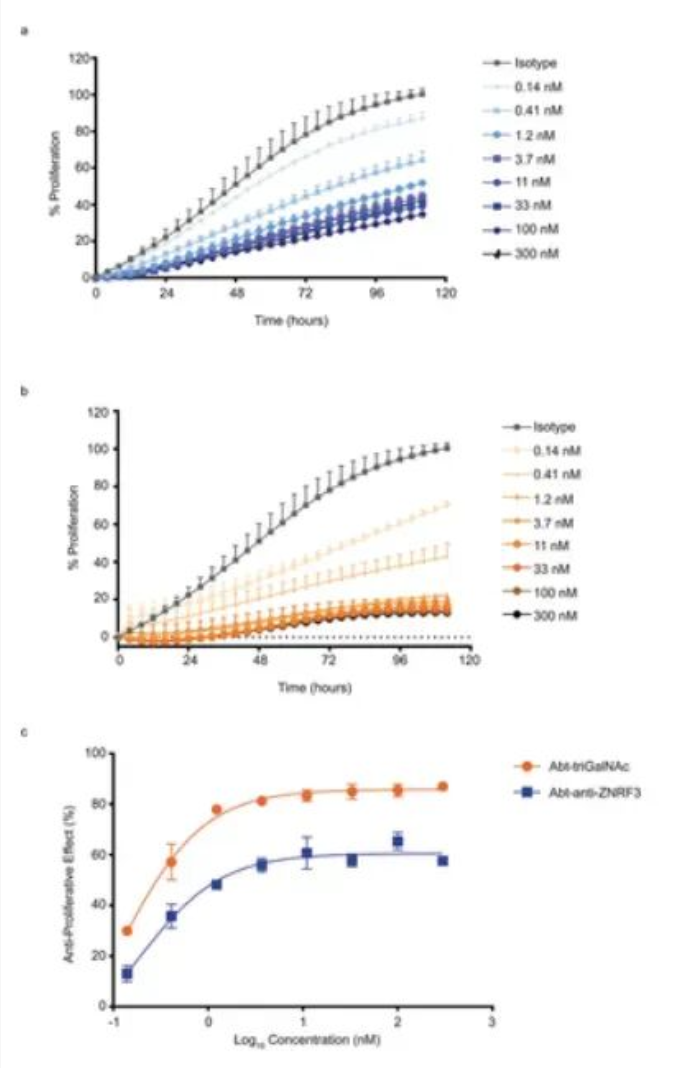 整合素降解劑在體內(nèi)的藥代動(dòng)力學(xué)性質(zhì) 整合素降解劑在體內(nèi)的藥代動(dòng)力學(xué)性質(zhì)