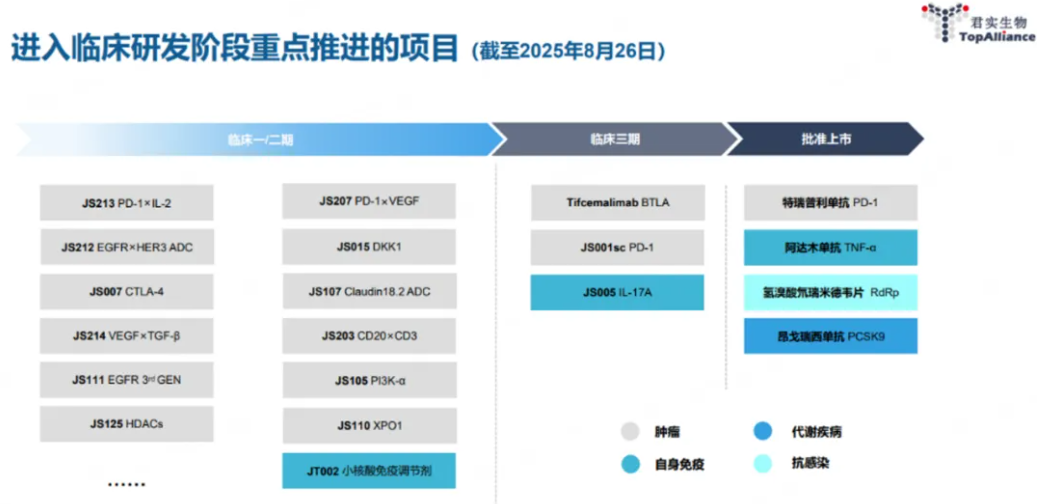 進入臨床研發(fā)階段重點推進的項目(截至2025年8月26日)