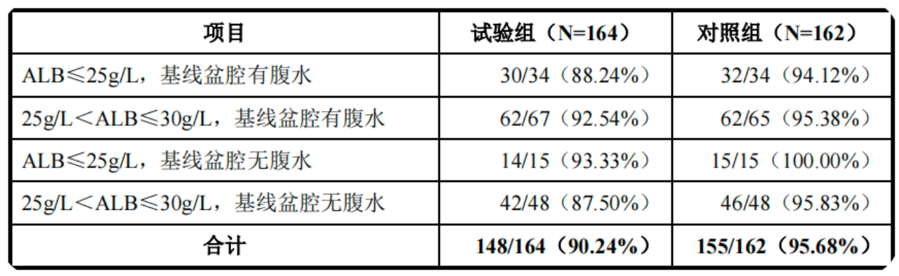 OsrHSA和原裝HSA相比具有非劣性 OsrHSA和原裝HSA相比具有非劣性