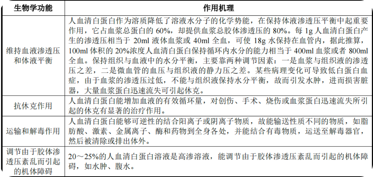 人血清白蛋白的生物學(xué)功能與作用機理 人血清白蛋白的生物學(xué)功能與作用機理