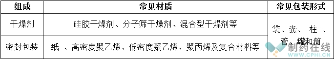 口服固體藥用干燥劑的組成和材質(zhì)
