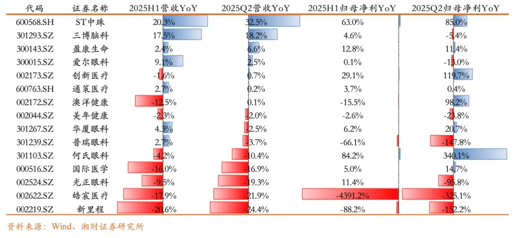 部分民營醫(yī)院2025H1/2025Q2業(yè)績表現(xiàn)情況 部分民營醫(yī)院2025H1/2025Q2業(yè)績表現(xiàn)情況